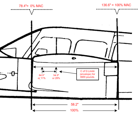 Piper Seneca weight envelope for 3800 lbs., as a % MAC, Langley Flying School.
