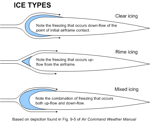Aircraft Icing Types.  Langley Flying School.