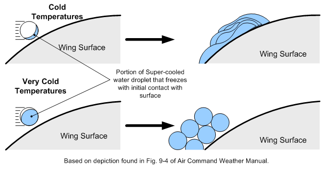 Aircraft Icing and Temperatures.  Langley Flying School.