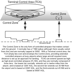Terminal Control Area, Langley Flying School