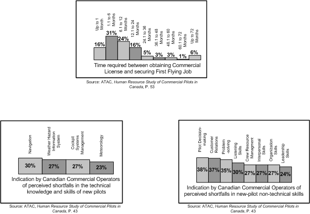 Employment Patterns for Canadian Commercial Pilots.  Langley Flying School.