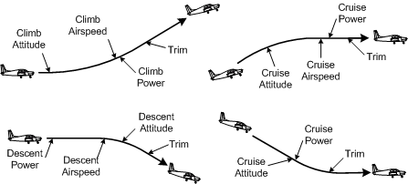Aircraft climbing and descending sequences.  Langley Flying School.