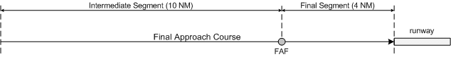 Approach Features, Langley Flying School.