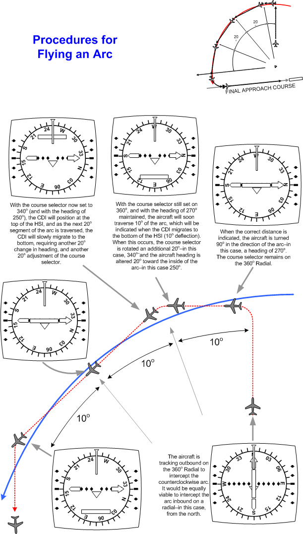 DME Arc Procedures, Langley Flying School.