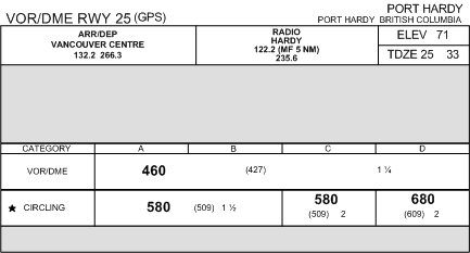 Power River IFR minimum.  Langley Flying School.