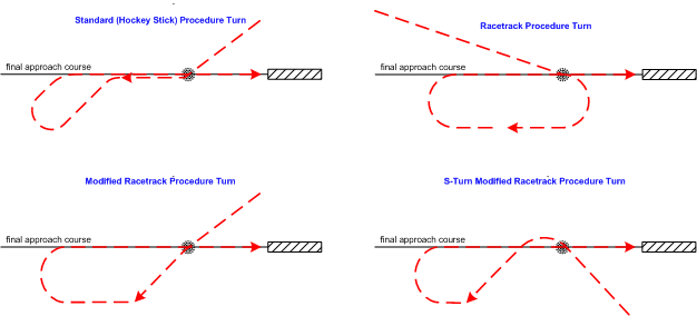 Procedure Turn Variations.  Langley Flying School.