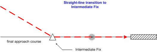 Straight-in transition to Intermediate Fix.  Langley Flying School.
