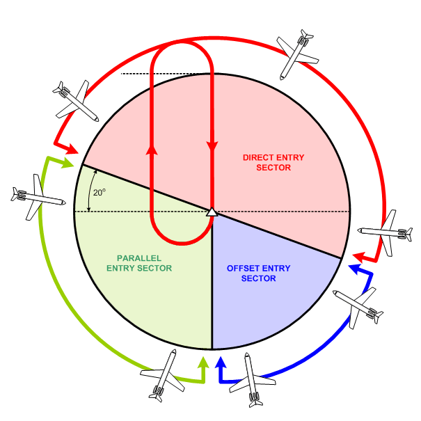 IFR Hold Entry Sectors.  Langley Flying School.