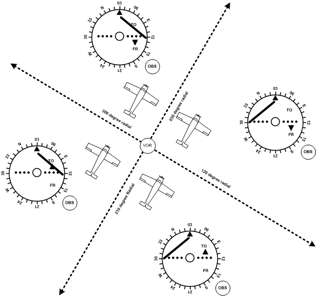 Quandrants associated with a VOR indication.  Langley Flying School.